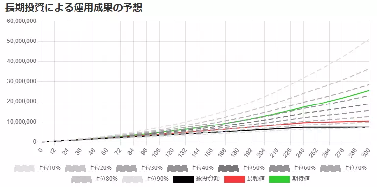 積立投資20年間、運用期間25年間（S&P500）