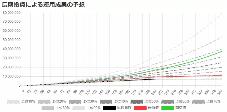 積立投資20年間、運用期間30年間（S&P500）