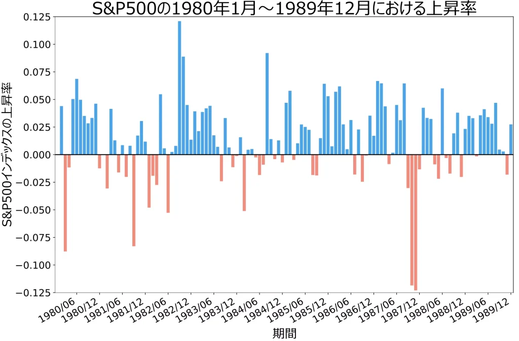 S&P500の1980年1月～1989年12月の上昇率（当サイトにて作成）