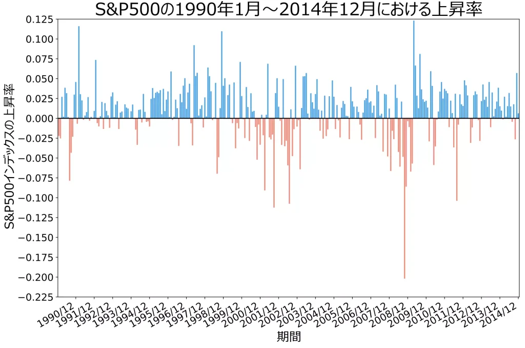 S&P500の1990年1月～2014年12の上昇率（当サイトにて作成）