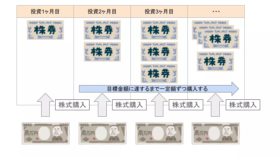 積立投資のイメージ