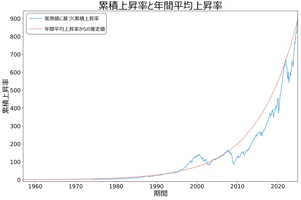 累積上昇率の具体的な推移と年平均上昇率に基づく推移（当サイトにて作成）