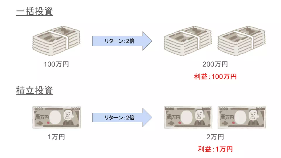 一括投資と積立投資で得られる利益の違い