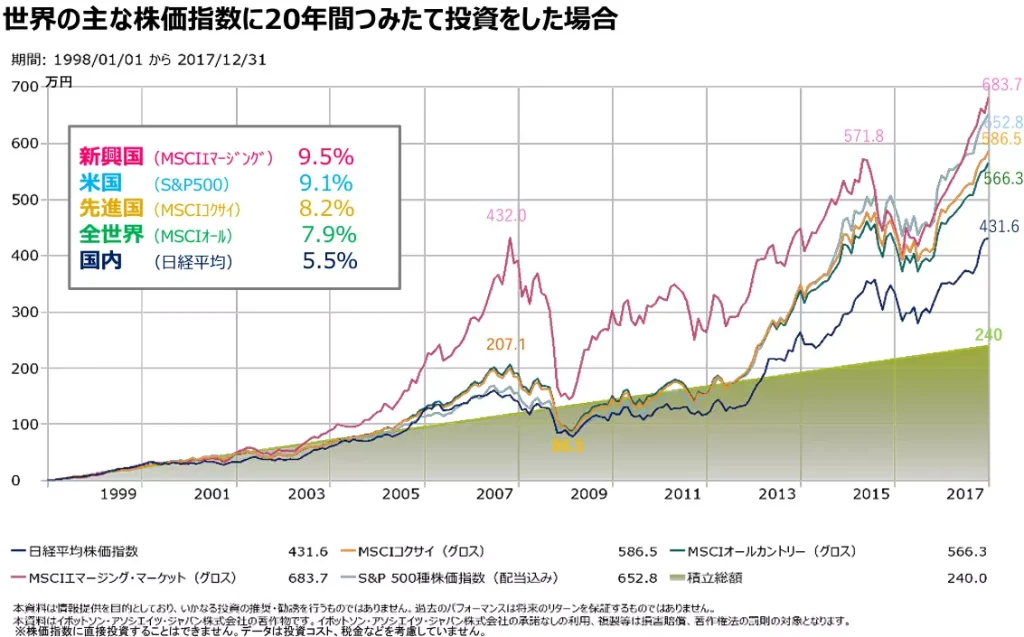 世界の主な株価指数に20年間つみたて投資をした場合（出典：金融庁）