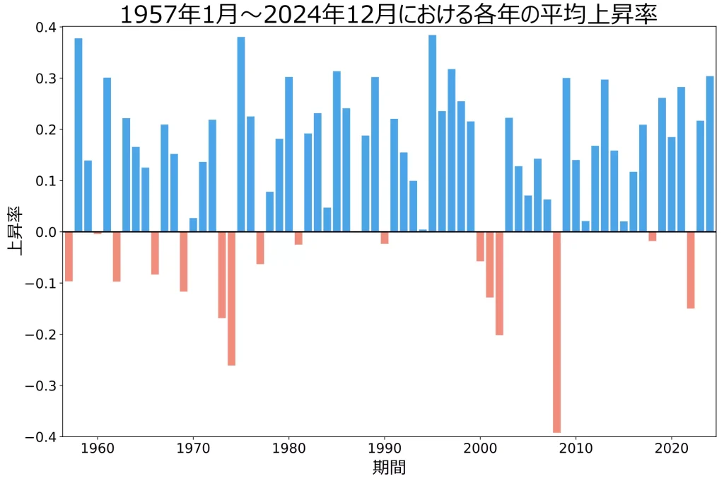 1957年～2024年における各年の平均上昇率（当サイトにて作成）