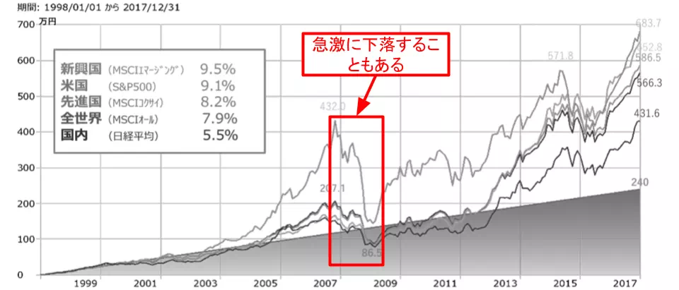 価格が急激に下落する例（出典：金融庁）