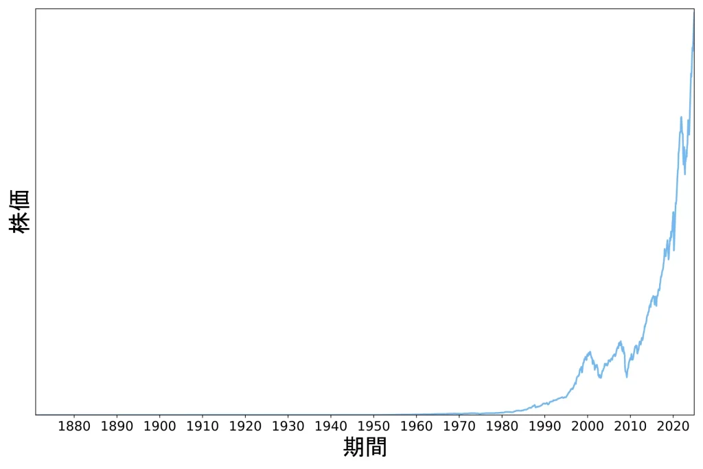 1871年1月～2024年12月までの株価チャート