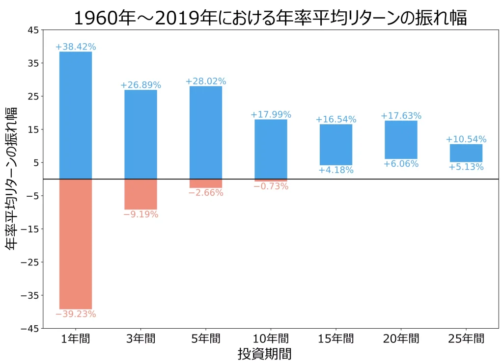 S&P500における1960年～2019年における年率平均リターンの振れ幅（当サイトにて作成）