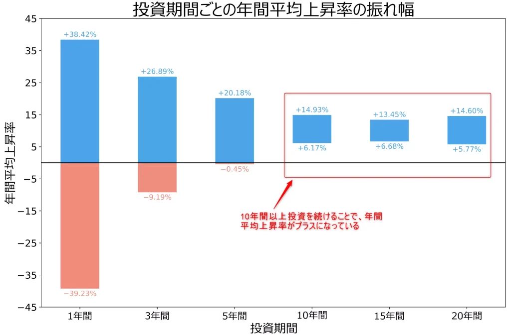 1957年～2024年までの上昇率の振れ幅（年間平均上昇率がプラスになる箇所）