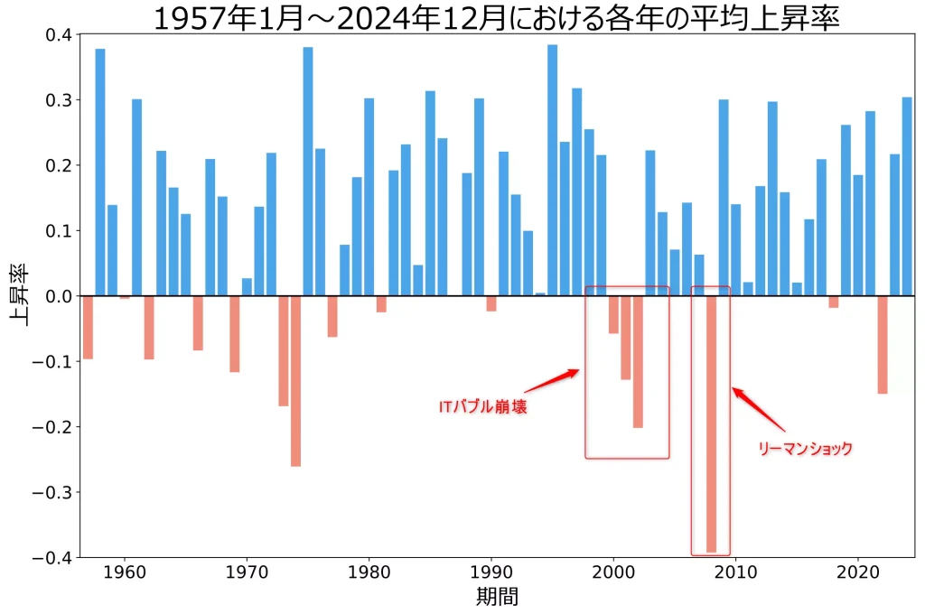 ITバブル崩壊時やリーマンショック時の上昇率