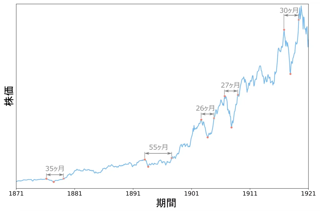 下落後の株価回復までの期間（1871年～1920年）