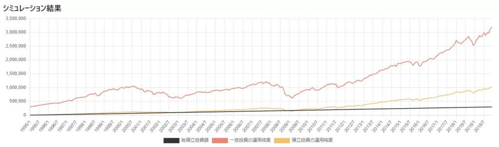同一期間で長期投資した場合のシミュレーション結果