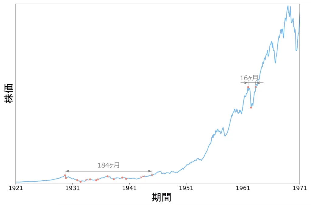 下落後の株価回復までの期間（1921年～1970年）