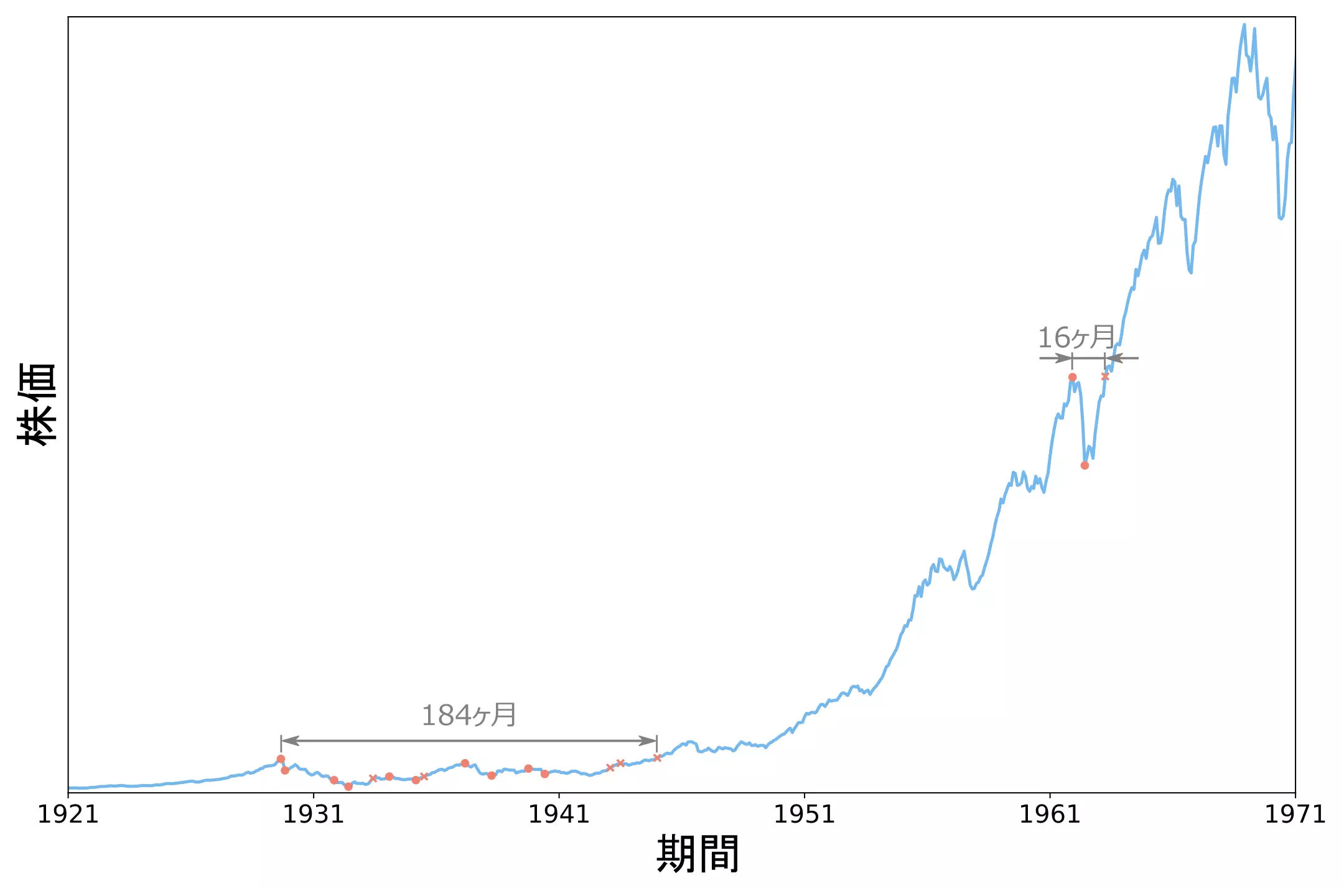 S&P500の100年チャートで検証！各暴落時の状況を詳しく解説 - NISAの達人