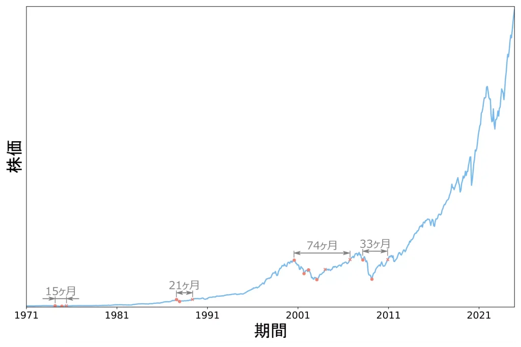 下落後の株価回復までの期間（1971年～2024年）