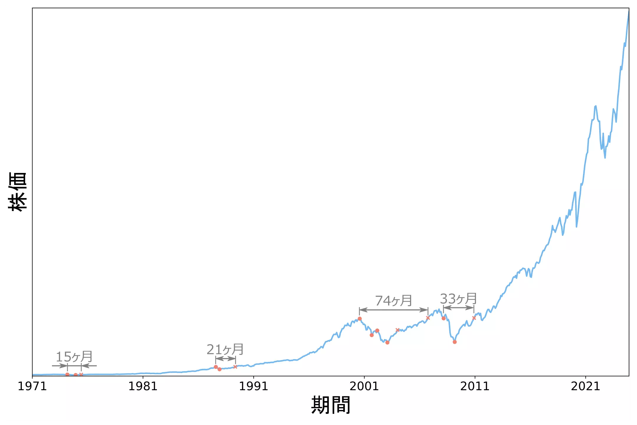 S&P500の100年チャートで検証！各暴落時の状況を詳しく解説 - NISAの達人