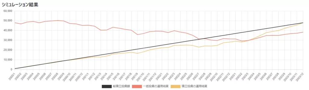 同一期間で短期投資した場合のシミュレーション結果