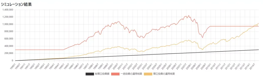 積立投資の方が投資期間が長い場合のシミュレーション結果