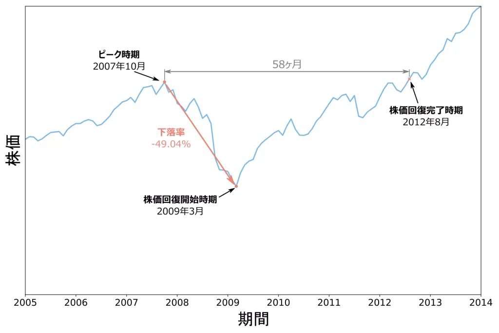 リーマンショック時のチャート（2005年1月～2013年12月）