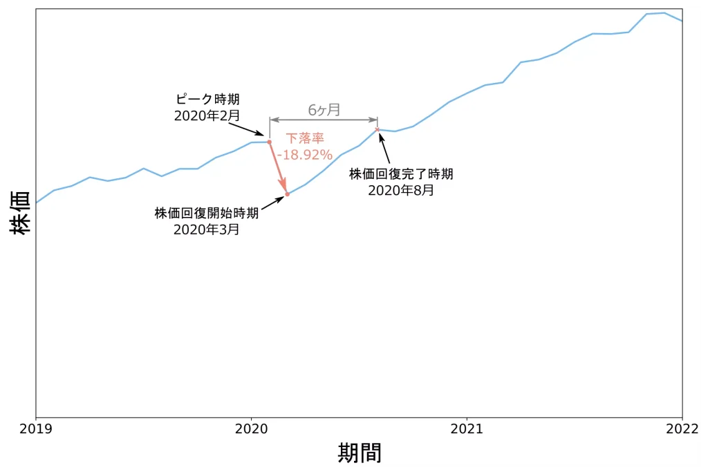 コロナショック時のチャート（2019年1月～2021年12月）