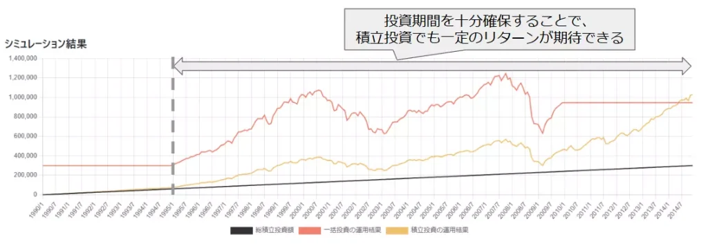 積立投資の方が最終的な運用額が大きくなった例