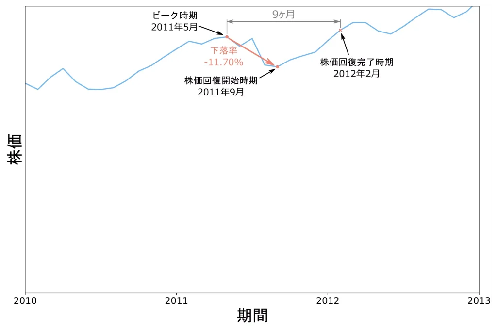 欧州債務危機時のチャート（2010年1月～2012年12月）