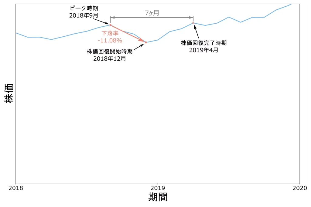 米中貿易戦争時のチャート（2018年1月～2019年12月）