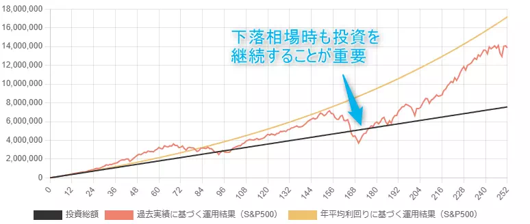 下落相場時も投資を継続することが重要（当サイトにて作成）