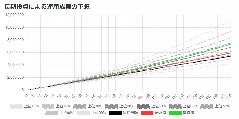 長期投資による運用結果（今回のシミュレーション結果）