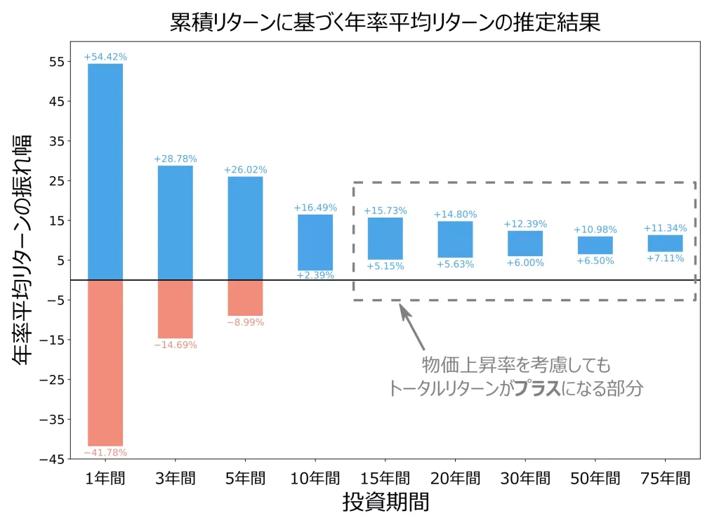 1871年～2024年までのS&P500の過去チャートに基づく年率平均リターンの振れ幅