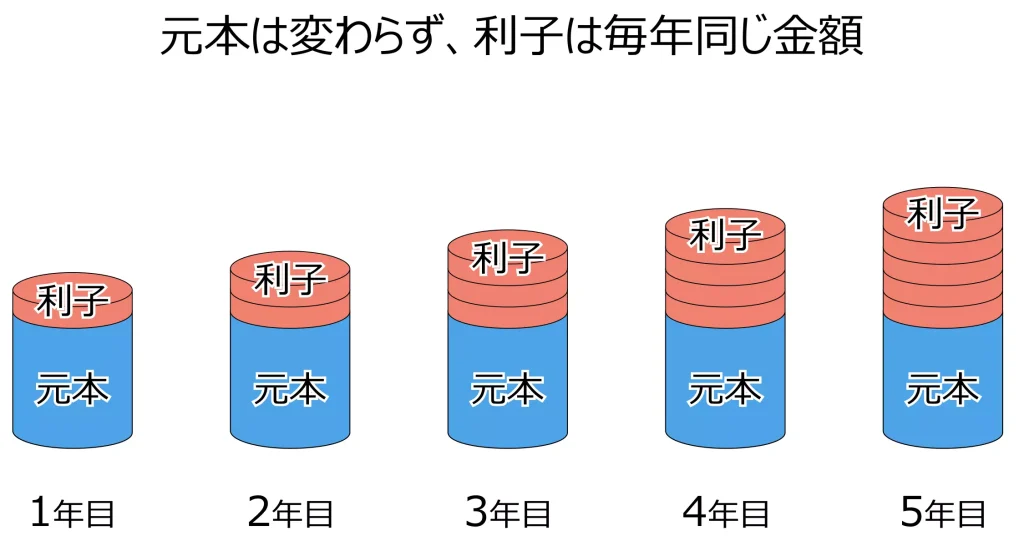 単利運用のイメージ（当サイトにて作成）