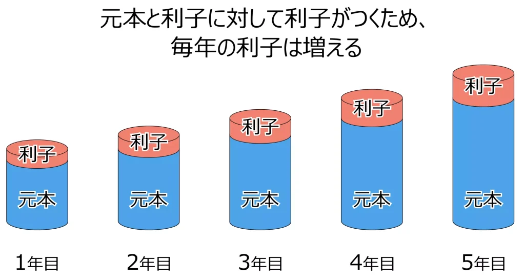 複利運用のイメージ（当サイトにて作成）