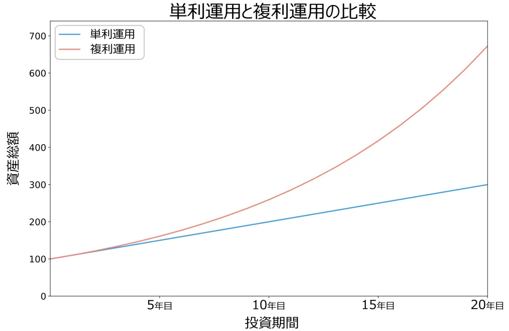 単利運用と複利運用の違い（当サイトにて作成）