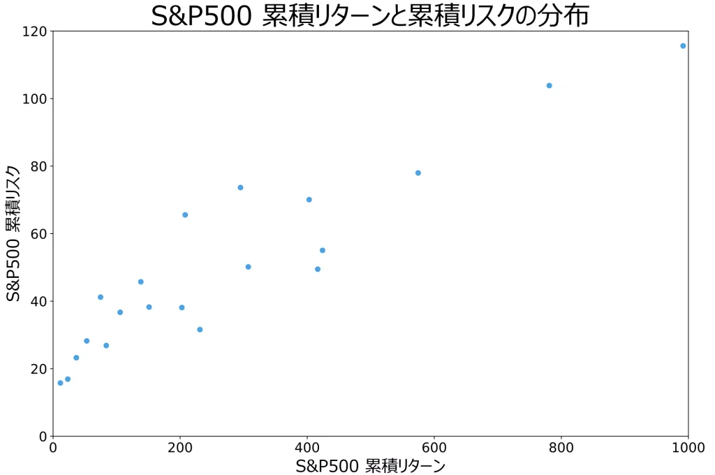 累積リターンと累積リスクの分布（当サイトにて作成）