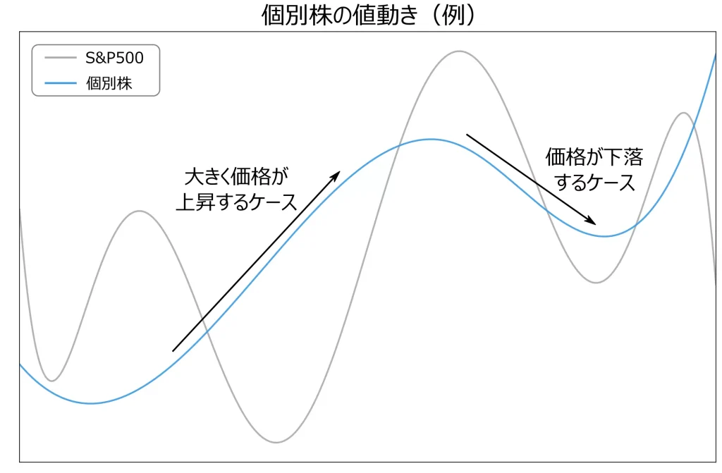 個別株の値動き（例）