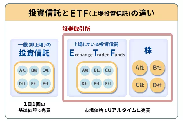 投資信託とETFの違い（出典：三菱UFJ銀行）