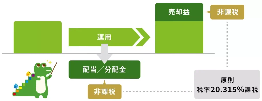 売却益や分配金が非課税（出典：金融庁）