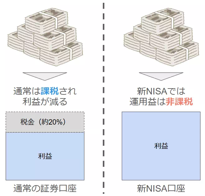 通常の証券口座で売却益を得る場合と新NISA口座で売却益を得る場合の違い