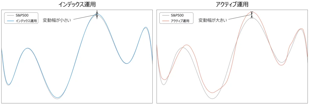 インデックス運用とアクティブ運用の比較（例）