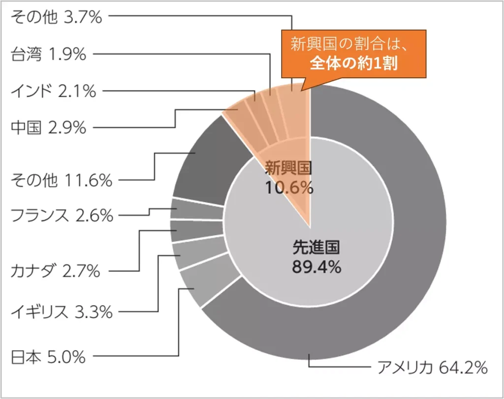 オルカンに占める新興国の割合（出典：eMAXIS）