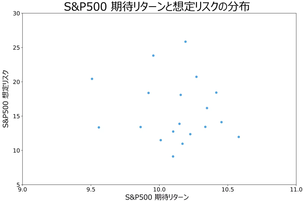 期待リターンと想定リスクの分布（当サイトにて作成）