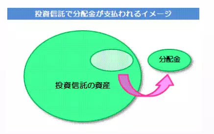 分配金が支払われる仕組み（出典：日本証券業協会）