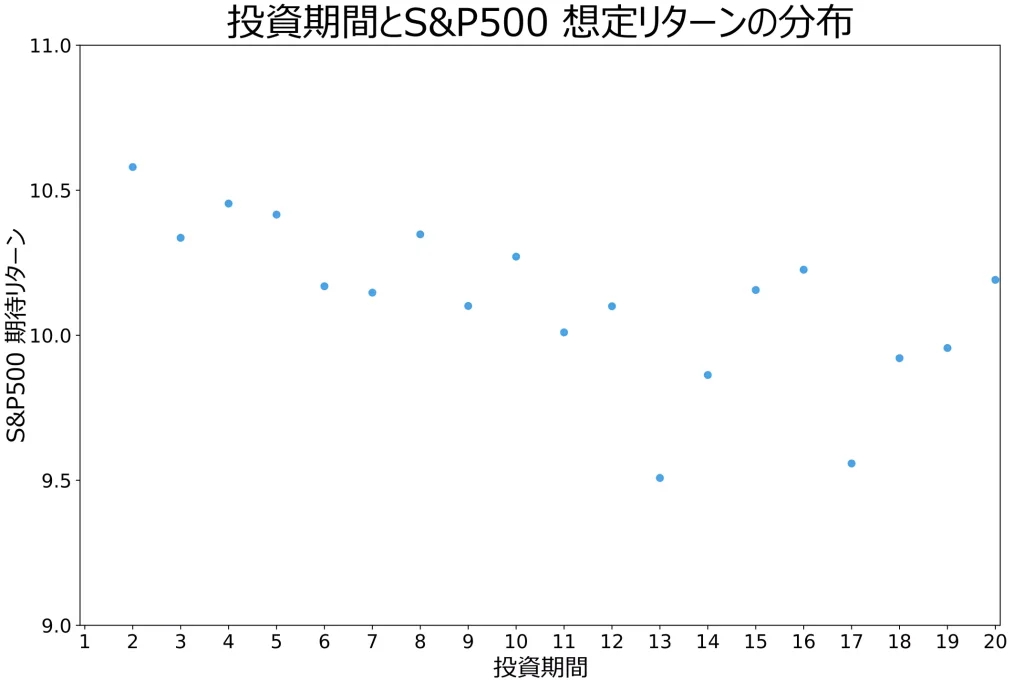 投資期間と期待リターンの分布（当サイトにて作成）