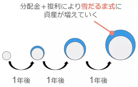 資産の増え方のイメージ（当サイトにて作成）