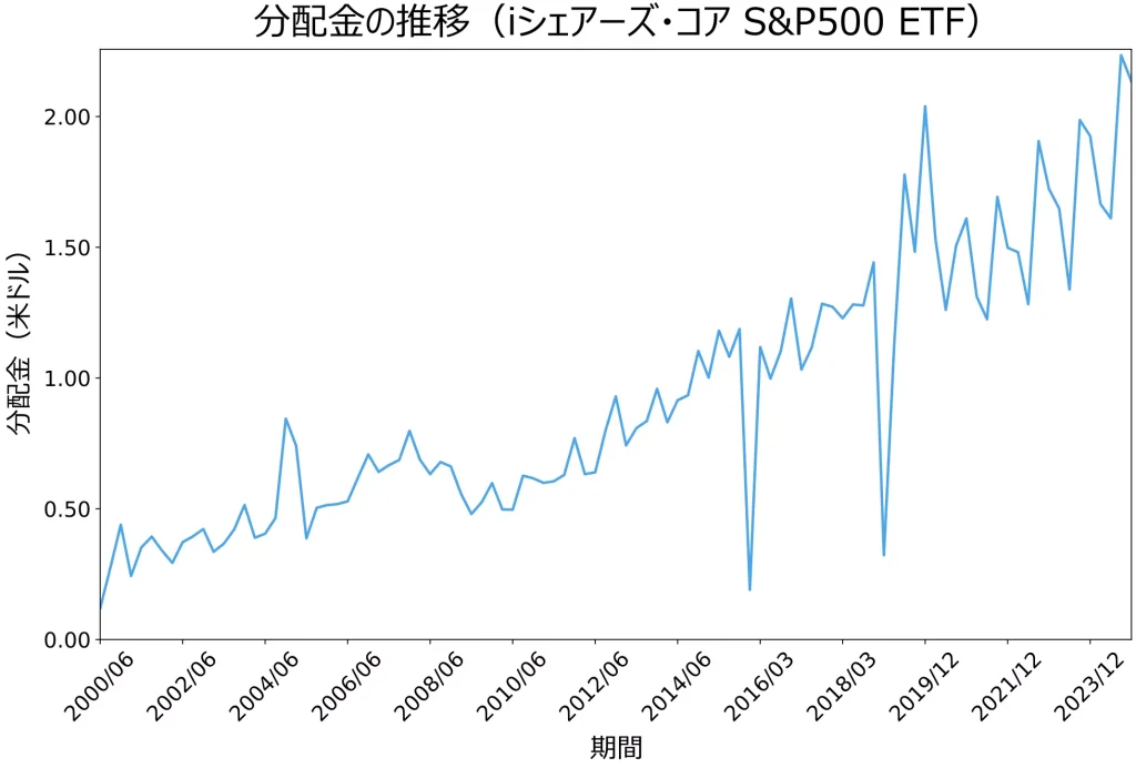 iシェアーズ・コア S&P500 ETFの分配金の推移（BlackRockの公開データをもとに当サイトにて作成）