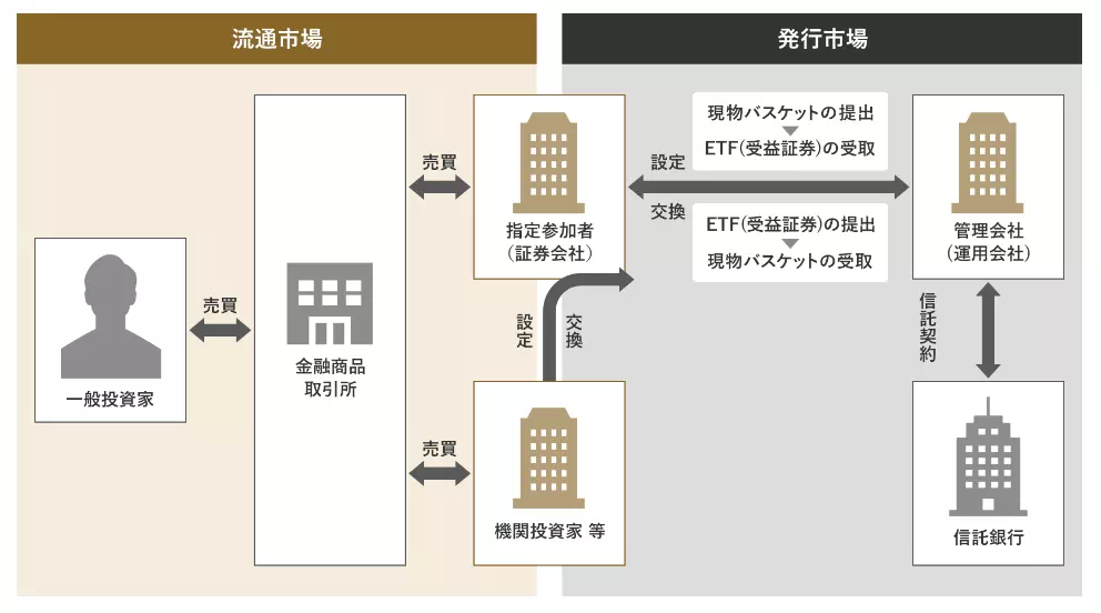 ETFの仕組み（出典：三菱UFJモルガン・スターレン証券）