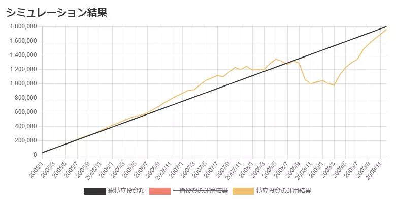 2005年1月～2009年12月までの5年間における投資結果