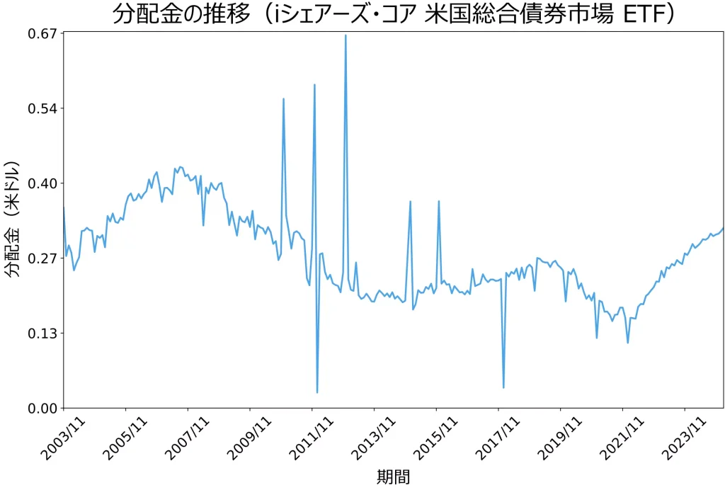 iシェアーズ・コア 米国総合債券市場 ETFの分配金の推移（BlackRockの公開データをもとに当サイトにて作成）