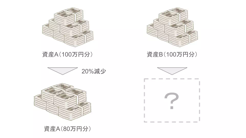 資産Aと資産Bのうち、資産Aの価値が20%下落した例