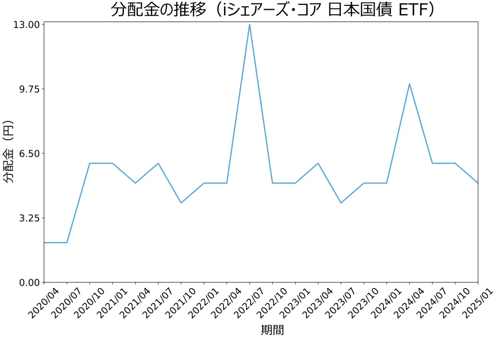 iシェアーズ・コア 日本国債 ETFの分配金の推移（BlackRockの公開データをもとに当サイトにて作成）